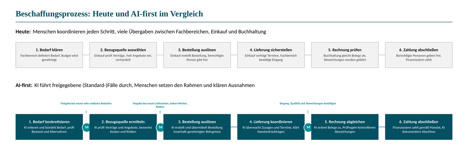 Schematischer Beschaffungsprozess: Heute und AI-First im Vergleich