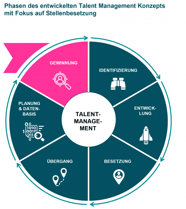 Talent Management Konzept